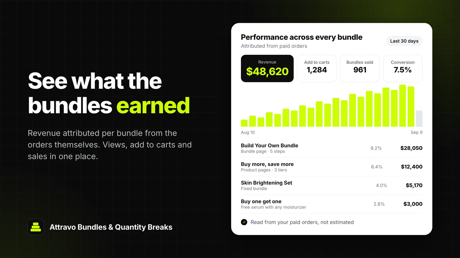 Bundle performance dashboard with attributed revenue, add to carts, bundles sold, and a per-offer breakdown