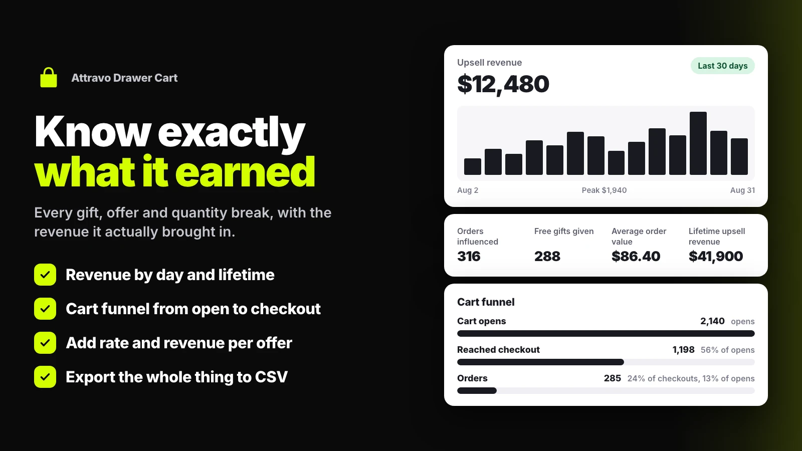 Cart analytics with revenue, attach rate, average order, and a cart funnel breakdown