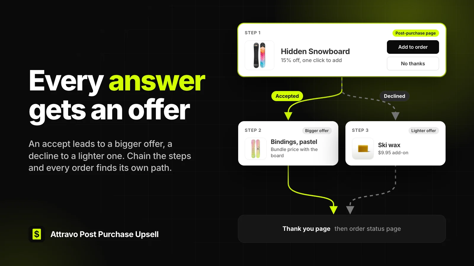 A three-step funnel where accepting the first offer leads to a bigger offer and declining leads to a lighter one, ending on the thank you page