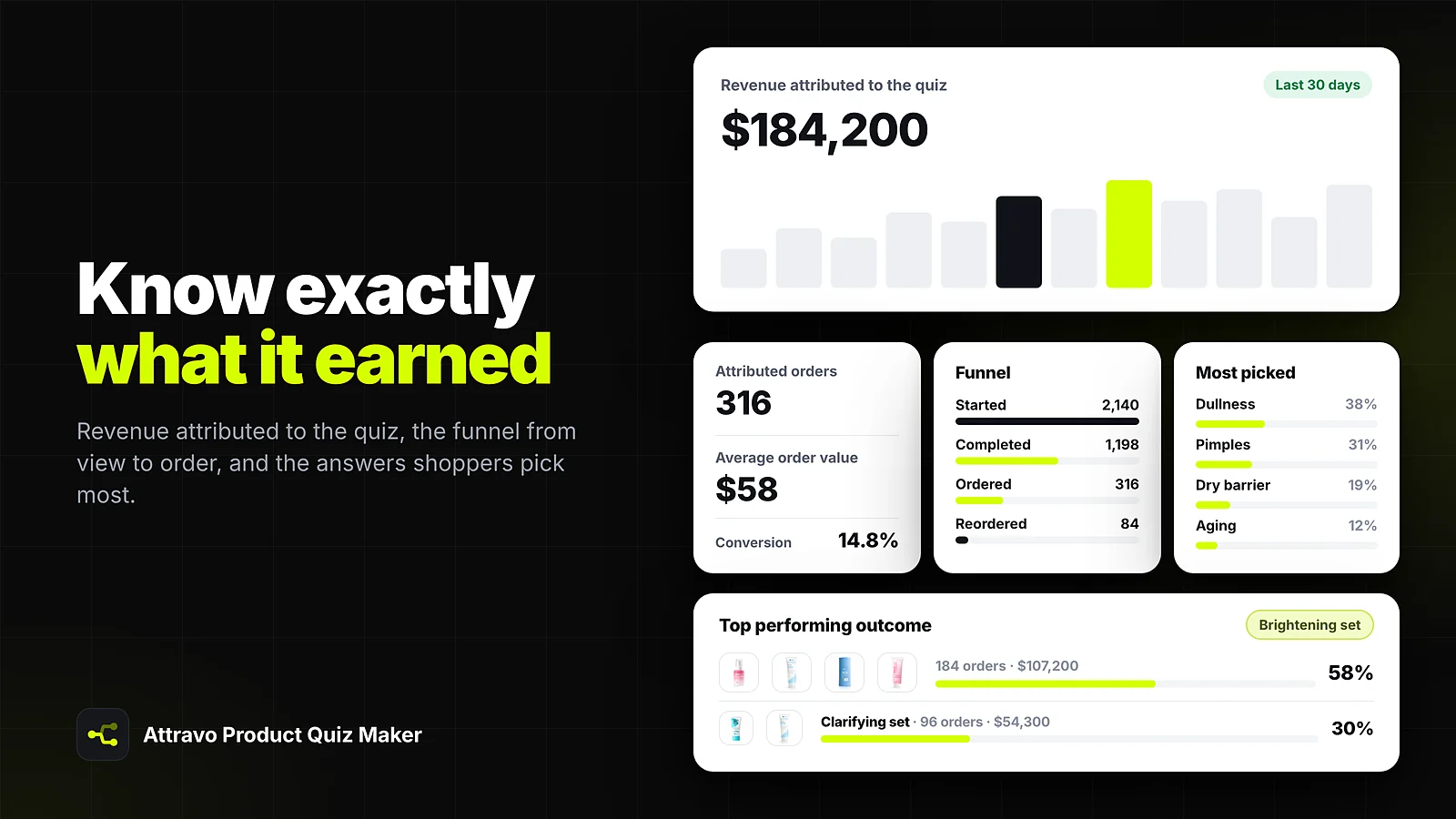 Quiz analytics with attributed revenue, the funnel from start to reorder, and the answers shoppers pick most