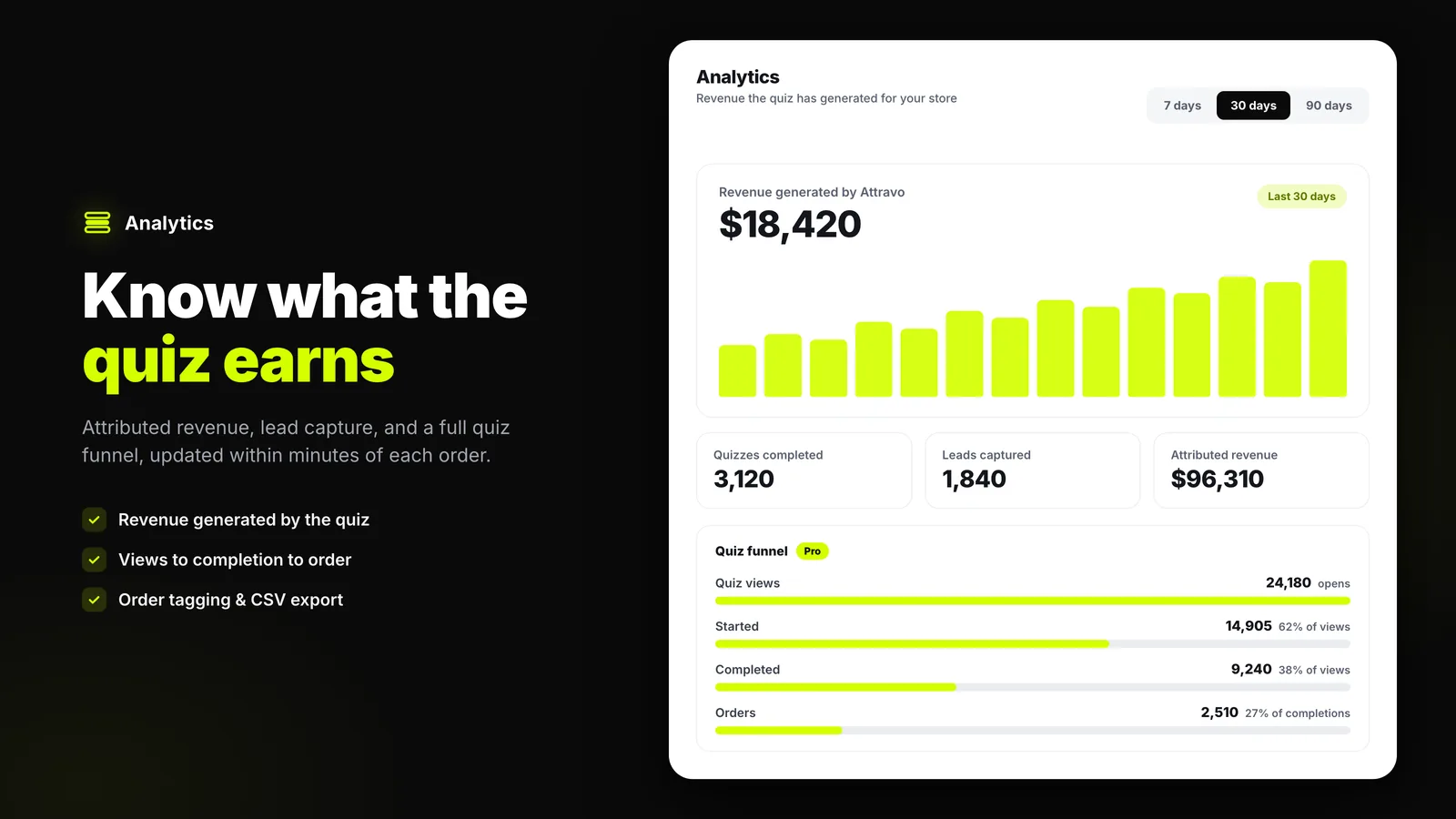 Quiz funnel analytics with completion rate and attributed revenue